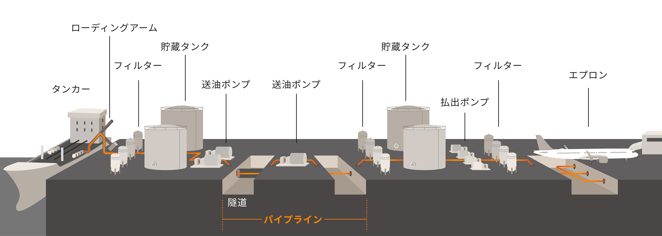 パイプラインについて